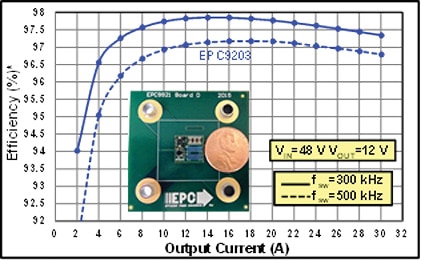 Efficiency for EPC's DrGaNPLUS EPC9203 using 80 V EPC2021 devices at 300 kHz and 500 kHz. Efficiency for EPC's DrGaNPLUS EPC9203 using 80 V EPC2021 devices at 300 kHz and 500 kHz.