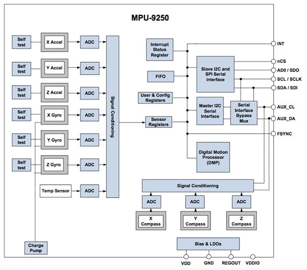 Block Diagram of the MotionTracking 9-Axis sensor MPU-9250 from InvenSense Block Diagram of the MotionTracking 9-Axis sensor MPU-9250 from InvenSense