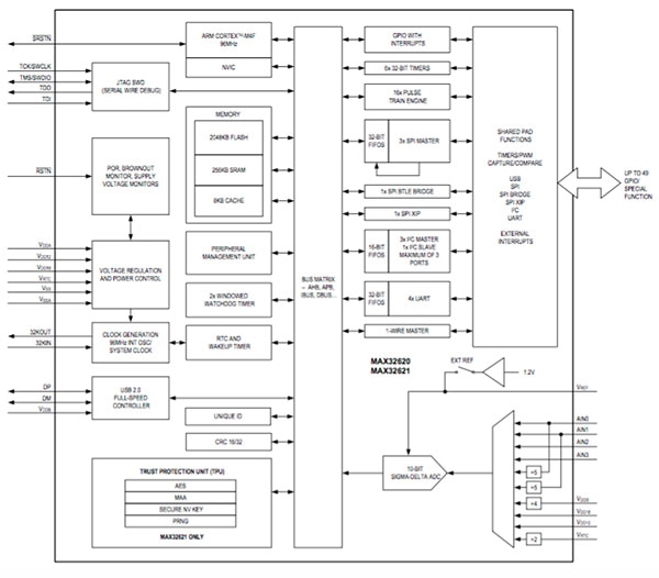 Block Diagram of Maxim Integrated’s MAX3620/1 Block Diagram of Maxim Integrated’s MAX3620/1