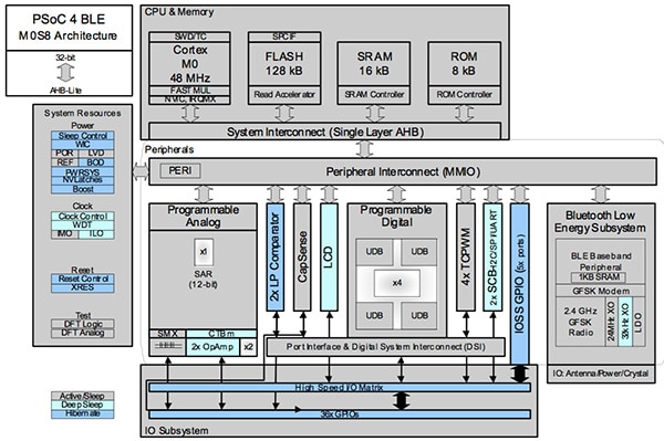 Block Diagram of Cypress Semiconductor’s PSoC 4xx7_BLE Block Diagram of Cypress Semiconductor’s PSoC 4xx7_BLE
