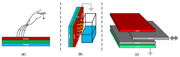 Three sensor configurations for capacitive proximity sensing Diagram of three sensor configurations for capacitive proximity sensing