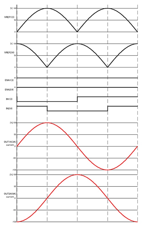 LV8714TA stepper driver from ON Semiconductor Diagram of LV8714TA stepper driver from ON Semiconductor