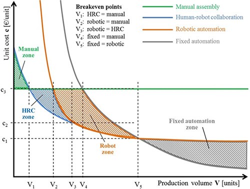 Collaborative robotic systems provide a hybrid approach Graph of collaborative robotic systems provide a hybrid approach