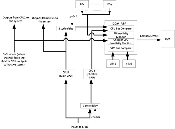 Texas Instruments TMS570LS0714 MCU Diagram of Texas Instruments Hercules™Series MCUs