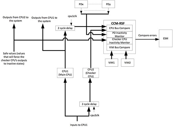 Texas Instruments TMS570LS0714 MCU Diagram of Texas Instruments Hercules™Series MCUs