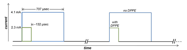 Comparison of execution time and current consumption Diagram of comparison of execution time and current consumption