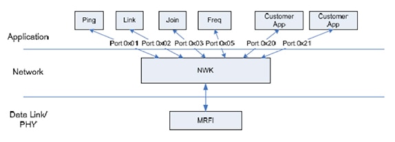 SimpliciTI hierarchy Diagram of SimpliciTI hierarchy