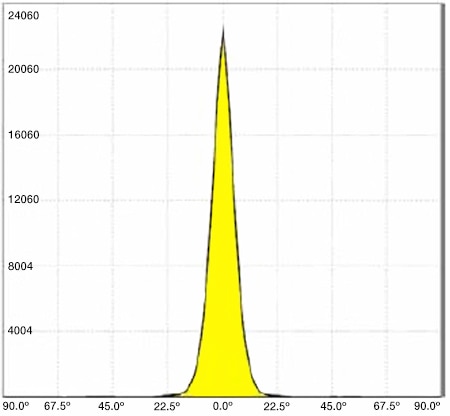 Distribution curve for a spot lens Graph of distribution curve for a spot lens