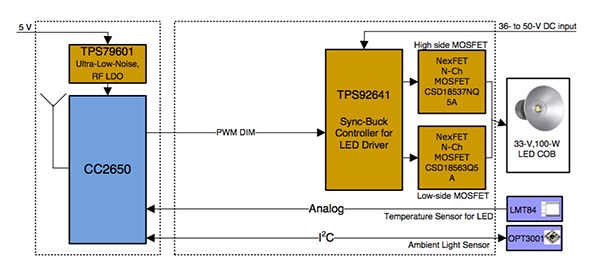 Smart, light-harvesting luminaire Block diagram of a smart, light-harvesting luminaire