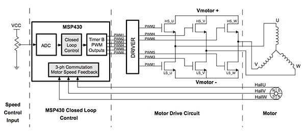 Complete closed-loop control system for a sensored three-phase BLDC motor Diagram of complete closed-loop control system for a sensored three-phase BLDC motor
