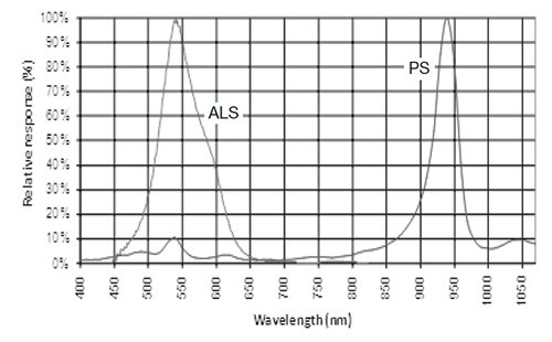 Vishay VCNL4100 normalized spectral response Graph of Vishay VCNL4100 normalized spectral response