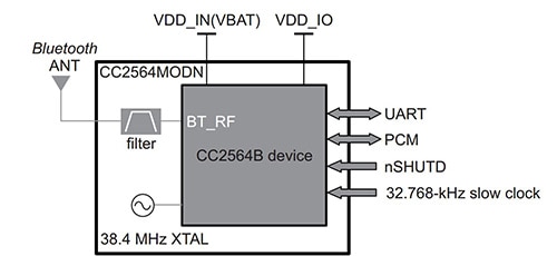 CC2564 from Texas Instruments Diagram of CC2564 from Texas Instruments