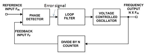 Basic PLL closed-loop, negative-feedback design Diagram of basic PLL closed-loop, negative-feedback design