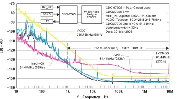 CDCM7005-SP from Texas Instruments Graph of CDCM7005-SP from Texas Instruments