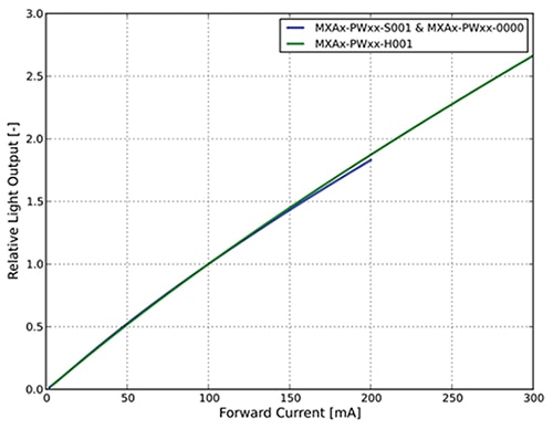 Normalized light output vs. forward current for Lumileds LUXEON white LED Graph of normalized light output vs. forward current for Lumileds LUXEON white LED