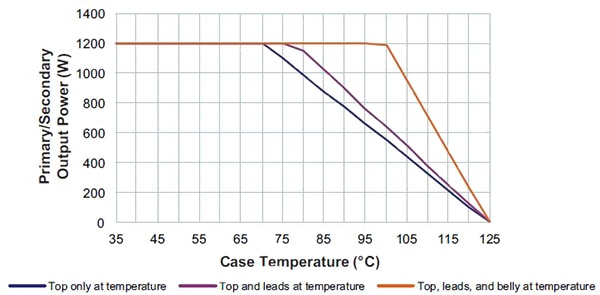 Vicor BCM converter can remove heat from three surfaces Graph of Vicor BCM converter can remove heat from three surfaces