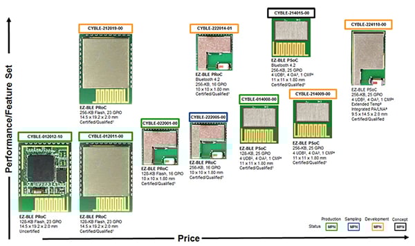 EZ-BLE modules from Cypress Semiconductor Image of EZ-BLE modules from Cypress Semiconductor