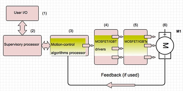 Complete motor-control signal path 完整的馬達控制訊號路徑圖