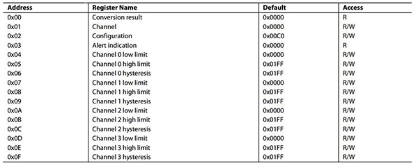 Analog Devices AD7091 configuration table Image of configuration table for the modes in the Analog Devices AD7091