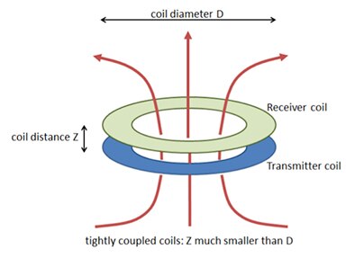 Tightly coupled wireless chargers employ well aligned, similarly sized coils in close proximity and are more efficient while producing fewer EMI problems. (Image courtesy of the Wireless Power Consortium) Tightly coupled wireless chargers employ well aligned, similarly sized coils in close proximity and are more efficient while producing fewer EMI problems. (Image courtesy of the Wireless Power Consortium)