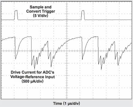 Each conversion cycle (top trace) of an ADC results in varying drive-current demand on the voltage reference, dictating a need for a precision op amp and a capacitor at the output. (Source: Texas Instruments) Each conversion cycle (top trace) of an ADC results in varying drive-current demand on the voltage reference, dictating a need for a precision op amp and a capacitor at the output. (Source: Texas Instruments)