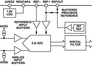 The Analog Devices AD7175-8 sigma-delta ADC combines a buffered internal voltage reference with separate buffers on the reference inputs to the ADC itself. (Source: ADI) The Analog Devices AD7175-8 sigma-delta ADC combines a buffered internal voltage reference with separate buffers on the reference inputs to the ADC itself. (Source: ADI)