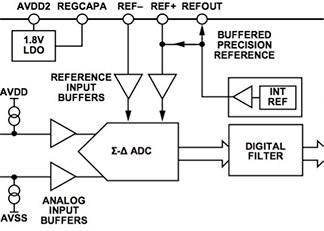 The Analog Devices AD7175-8 sigma-delta ADC combines a buffered internal voltage reference with separate buffers on the reference inputs to the ADC itself. (Source: ADI) The Analog Devices AD7175-8 sigma-delta ADC combines a buffered internal voltage reference with separate buffers on the reference inputs to the ADC itself. (Source: ADI)