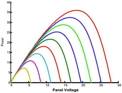 Panel voltage determined by the load on the panel Graph of panel voltage determined by the load on the panel