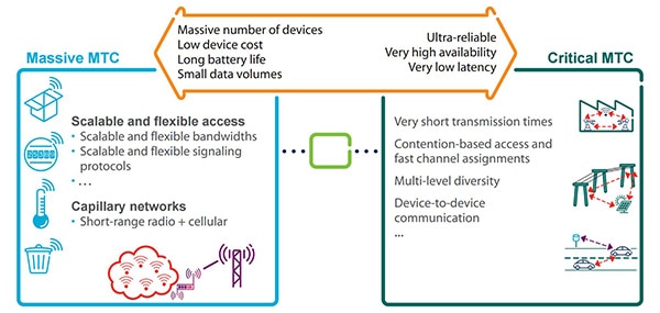 Varying requirements of massive IoT networks Image of the varying requirements of massive IoT networks