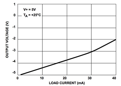 Intersil ICL7660 load current Graph of Intersil ICL7660 load current