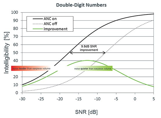 Word "Intelligibility" based on signal-to-noise ratio