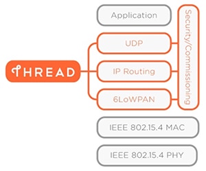 Thread’s stack includes a 6LoWPAN layer on IEEE 802.15.4 PHY and MAC. Thread’s stack includes a 6LoWPAN layer on IEEE 802.15.4 PHY and MAC.