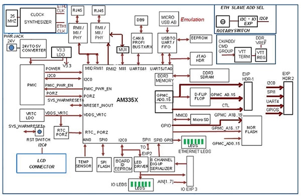 Block Diagram of Texas Instruments Smart Grid Communications Reference Design. (Courtesy of Texas Instruments) Block Diagram of Texas Instruments Smart Grid Communications Reference Design. (Courtesy of Texas Instruments)