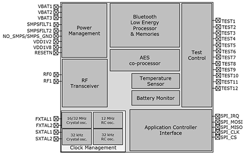 The BlueNRG-MS from STMicroelectronics implements a dedicated Application Controller Interface (ACI) for improved access to the transceiver and the on-chip processing cores The BlueNRG-MS from STMicroelectronics implements a dedicated Application Controller Interface (ACI) for improved access to the transceiver and the on-chip processing cores