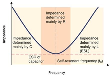 How impedance changes with increasing frequency. How impedance changes with increasing frequency.