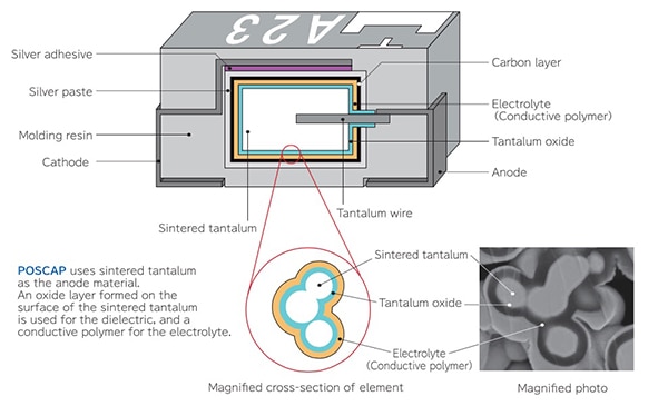 The construction of a low-ESR polymer capacitor. The construction of a low-ESR polymer capacitor.