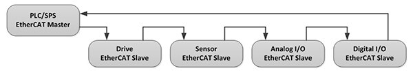 Typical EtherCAT Master/Slave arrangement Typical EtherCAT Master/Slave arrangement