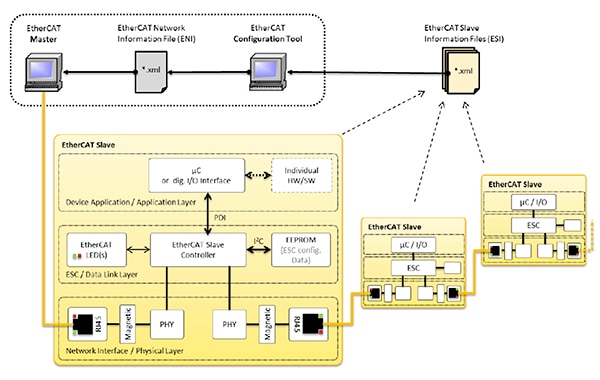 Example of EtherCAT Slave configuration Example of EtherCAT Slave configuration