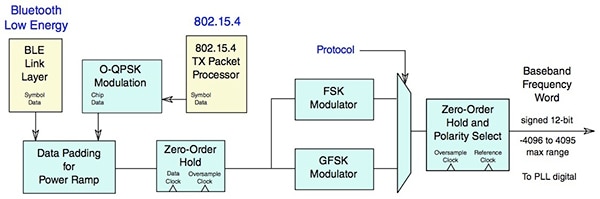 Part of NXP's KW40Z digital radio subsystem, the TX Digital Module supports modulation required for separate communications standards including BLE and 802.15. It uses a rapid time-slicing approach to maintain concurrent communications across different protocols. (Image courtesy of NXP)