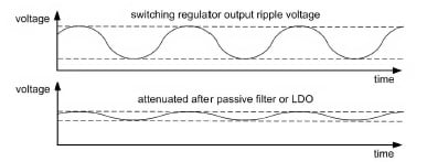 Output ripple voltage due to switching frequency of the switching regulator (top). Attenuated ripple voltage using LC filter is shown at the bottom. Output ripple voltage due to switching frequency of the switching regulator (top). Attenuated ripple voltage using LC filter is shown at the bottom.