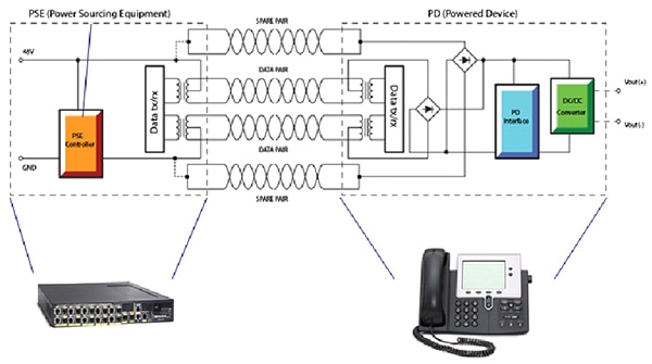 Power over Ethernet System Architecture (Courtesy of Linear Technology) Power over Ethernet System Architecture (Courtesy of Linear Technology)