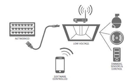 LAN connectivity can realize the full potential of smart LED-lighting hubs. LAN connectivity can realize the full potential of smart LED-lighting hubs.
