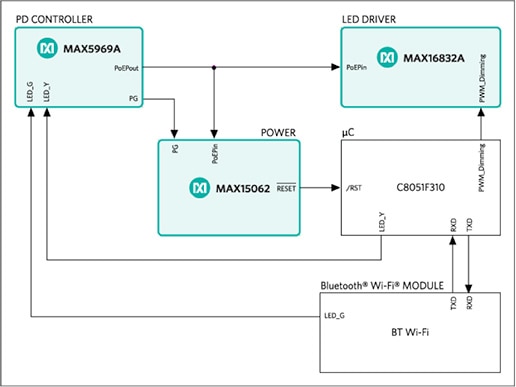 Maxim’s PoE-ready smart-lighting reference design. Maxim’s PoE-ready smart-lighting reference design.