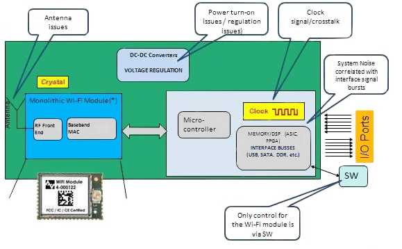 Even with a fully approved regulatory-compliant module, there are many things that can go wrong in the final board design and thus cause test "fail" results. Even with a fully approved regulatory-compliant module, there are many things that can go wrong in the final board design and thus cause test 'fail' results.