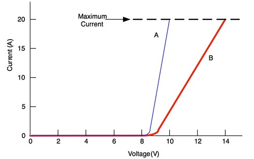 Even if two devices A and B specify the same breakdown voltage and peak current, if device B has higher dynamic resistance (Rdyn) than device A, device B might be a less effective protection device because it reaches a higher clamping voltage (red line). Even if two devices A and B specify the same breakdown voltage and peak current, if device B has higher dynamic resistance (Rdyn) than device A, device B might be a less effective protection device because it reaches a higher clamping voltage (red line).