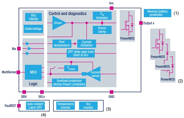 STMicroelectronics' VIPower HSD architecture includes a broad range of diagnostic and protection features. (Image courtesy of STMicroelectronics) STMicroelectronics' VIPower HSD architecture includes a broad range of diagnostic and protection features. (Image courtesy of STMicroelectronics)