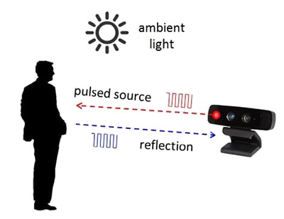 UsingThe high-level concept of ToF is simple: project a pulsed light at the scene, and capture the reflected light pulses and their timing; actual implementation is much more complicated but is now practical. (Image courtesy of Texas Instruments) TI's OPT8241 in conjunction with the OPT9221 computation engine, designers can build a ToF system with modest hardware effort and relatively few components. 運用 ToF 的高階概念相當簡單:在場景中投射脈衝光,再擷取反射的光脈衝及其時間;但實際實作雖然複雜許多,但現已可行。 (圖片來源:Texas Instruments)利用 TI 的 OPT8241 搭配 OPT9221 運算引擎,設計人員即可以適度的硬體工作量和相對較少的元件構建 ToF 系統。