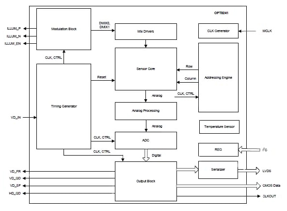 The simplified internal block diagram of TI's OPT8241 shows some of the complexity it uses to implement the ToF front end; it includes modulation control and driver for the illumination LED. (Image courtesy of Texas Instruments) TI 的 OPT8241 在其簡化的內部方塊圖中顯示出,運用了一些複雜作法實作 ToF 前端;包含照明 LED 的調變控制器和驅動器。 (圖片來源:Texas Instruments)