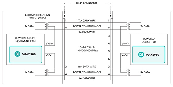 Maxim Integrated PoE endpoint power-insertion implementation Diagram of Maxim Integrated PoE endpoint power-insertion implementation