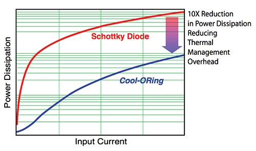 Comparison of power efficiency between traditional diode and MOSFET controller Graph of comparison of power efficiency between traditional diode and MOSFET controller